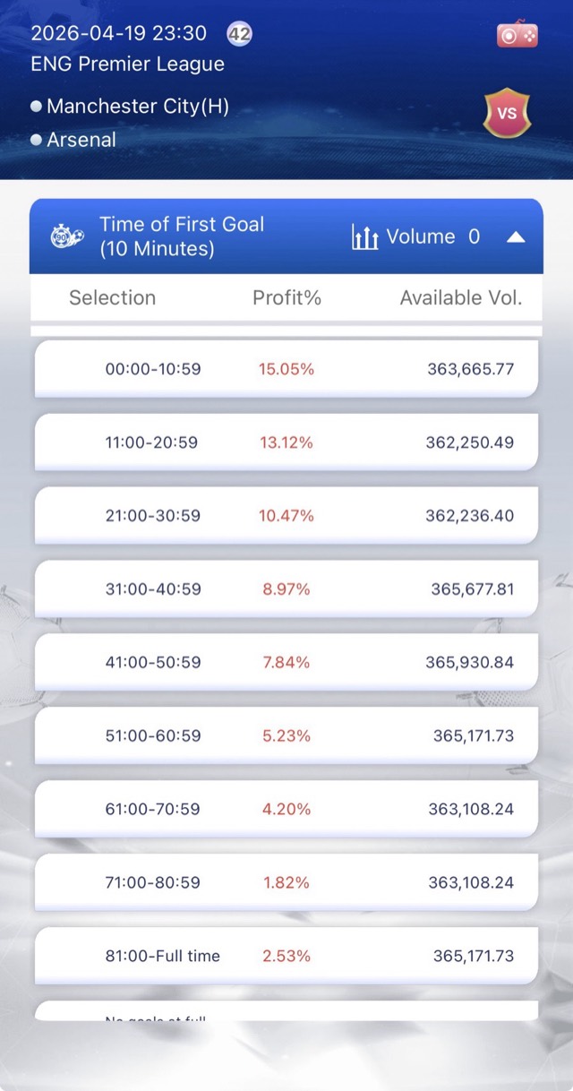 Time of first goal odds