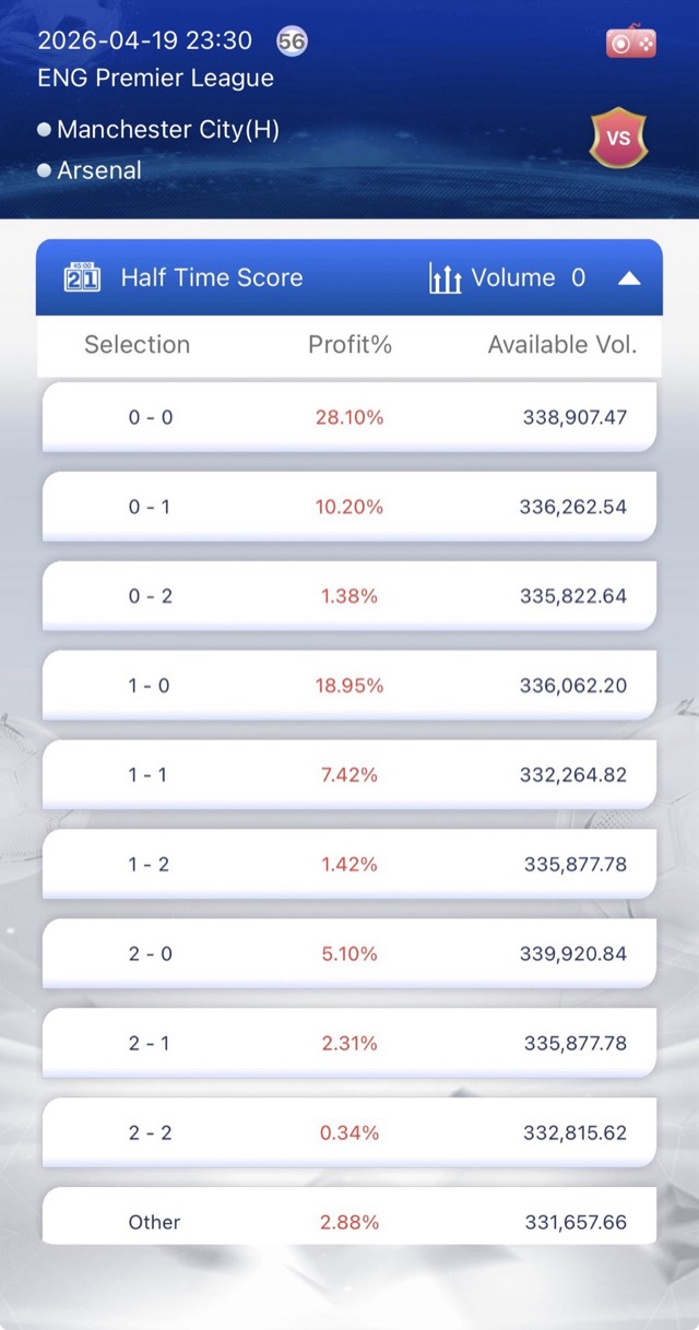 Half-time scoreline odds